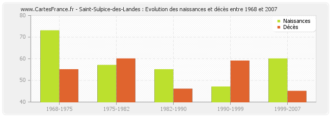 Saint-Sulpice-des-Landes : Evolution des naissances et décès entre 1968 et 2007