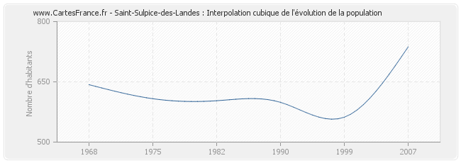 Saint-Sulpice-des-Landes : Interpolation cubique de l'évolution de la population