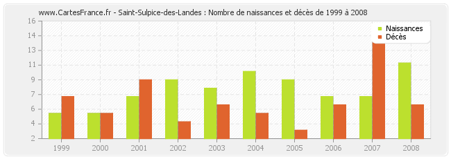 Saint-Sulpice-des-Landes : Nombre de naissances et décès de 1999 à 2008