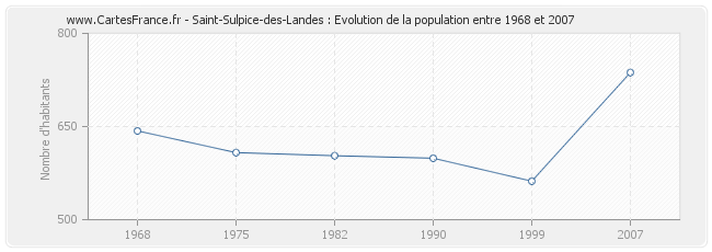 Population Saint-Sulpice-des-Landes