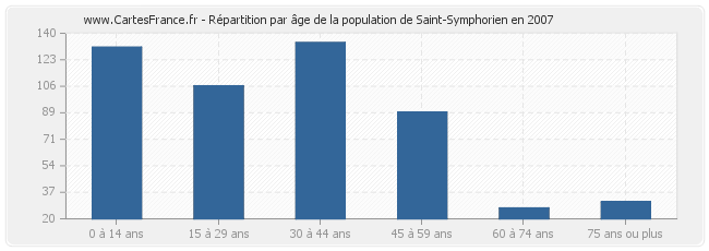 Répartition par âge de la population de Saint-Symphorien en 2007