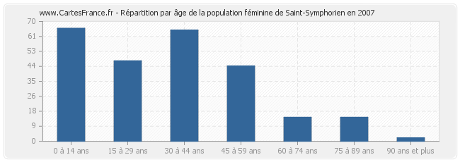 Répartition par âge de la population féminine de Saint-Symphorien en 2007