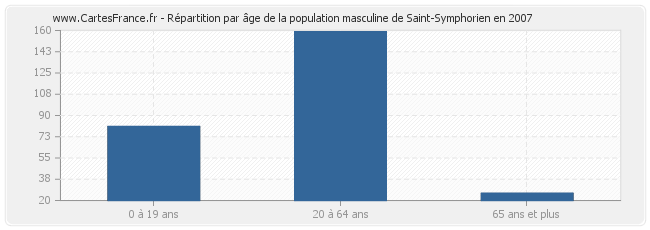 Répartition par âge de la population masculine de Saint-Symphorien en 2007