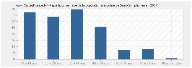 Répartition par âge de la population masculine de Saint-Symphorien en 2007