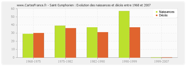 Saint-Symphorien : Evolution des naissances et décès entre 1968 et 2007