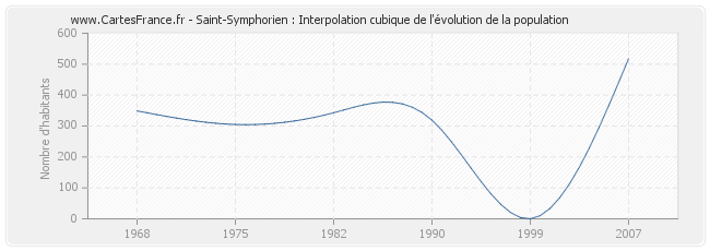 Saint-Symphorien : Interpolation cubique de l'évolution de la population