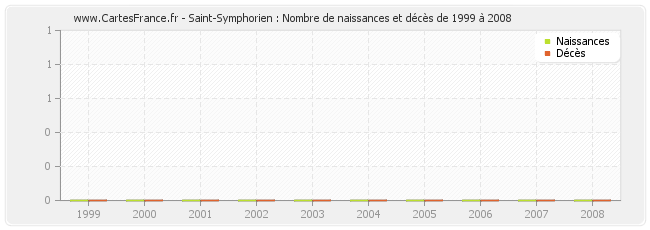 Saint-Symphorien : Nombre de naissances et décès de 1999 à 2008