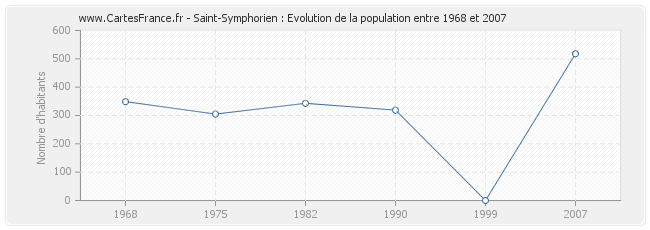 Population Saint-Symphorien