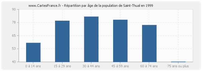 Répartition par âge de la population de Saint-Thual en 1999