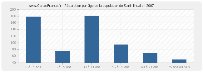Répartition par âge de la population de Saint-Thual en 2007