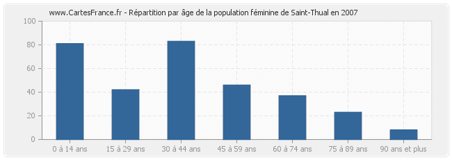 Répartition par âge de la population féminine de Saint-Thual en 2007