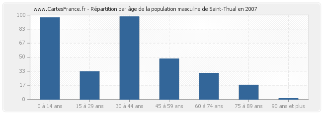 Répartition par âge de la population masculine de Saint-Thual en 2007