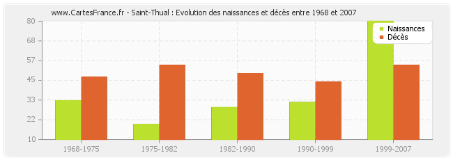 Saint-Thual : Evolution des naissances et décès entre 1968 et 2007