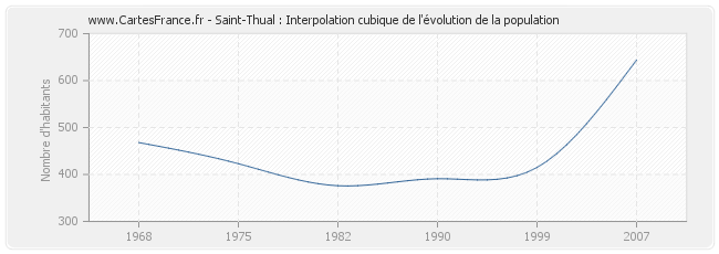 Saint-Thual : Interpolation cubique de l'évolution de la population