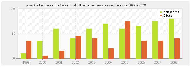 Saint-Thual : Nombre de naissances et décès de 1999 à 2008