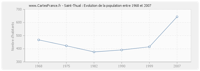 Population Saint-Thual