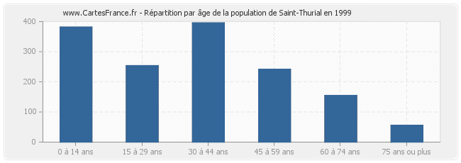 Répartition par âge de la population de Saint-Thurial en 1999