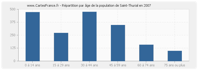 Répartition par âge de la population de Saint-Thurial en 2007
