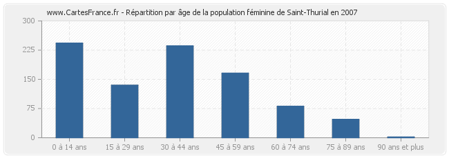 Répartition par âge de la population féminine de Saint-Thurial en 2007