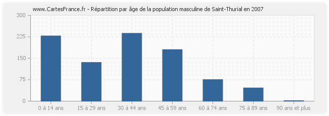 Répartition par âge de la population masculine de Saint-Thurial en 2007
