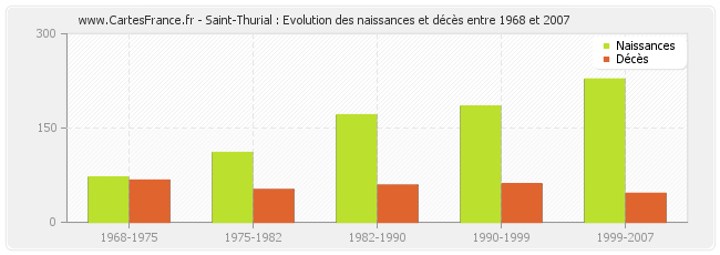 Saint-Thurial : Evolution des naissances et décès entre 1968 et 2007