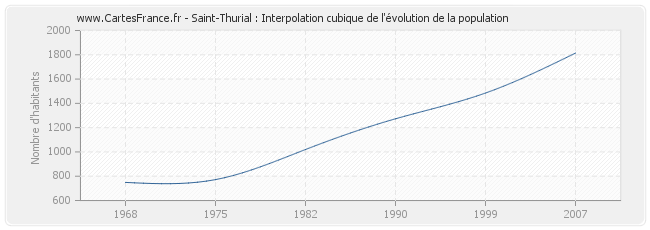 Saint-Thurial : Interpolation cubique de l'évolution de la population