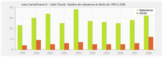 Saint-Thurial : Nombre de naissances et décès de 1999 à 2008