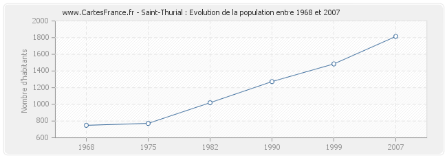 Population Saint-Thurial