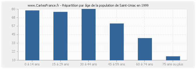 Répartition par âge de la population de Saint-Uniac en 1999
