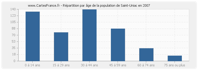 Répartition par âge de la population de Saint-Uniac en 2007