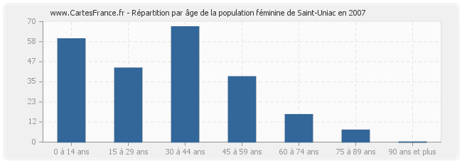 Répartition par âge de la population féminine de Saint-Uniac en 2007