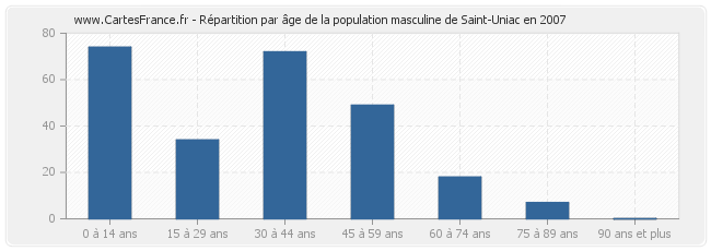 Répartition par âge de la population masculine de Saint-Uniac en 2007