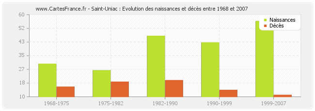 Saint-Uniac : Evolution des naissances et décès entre 1968 et 2007