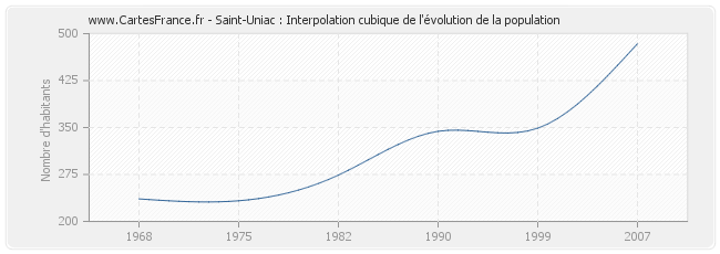 Saint-Uniac : Interpolation cubique de l'évolution de la population