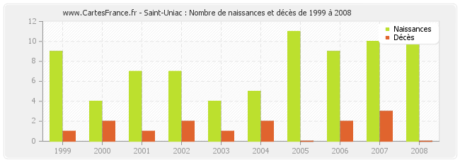 Saint-Uniac : Nombre de naissances et décès de 1999 à 2008