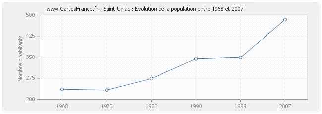 Population Saint-Uniac