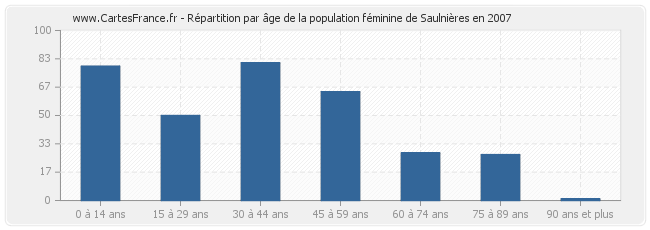 Répartition par âge de la population féminine de Saulnières en 2007