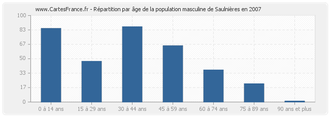 Répartition par âge de la population masculine de Saulnières en 2007