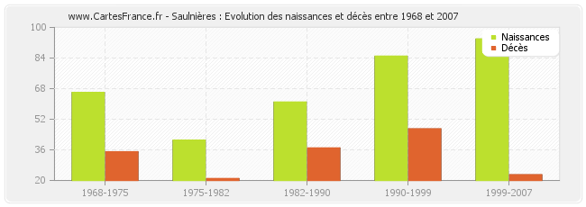 Saulnières : Evolution des naissances et décès entre 1968 et 2007