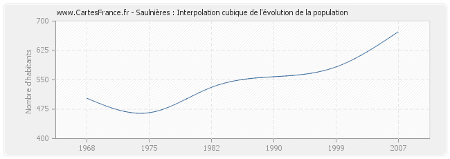 Saulnières : Interpolation cubique de l'évolution de la population