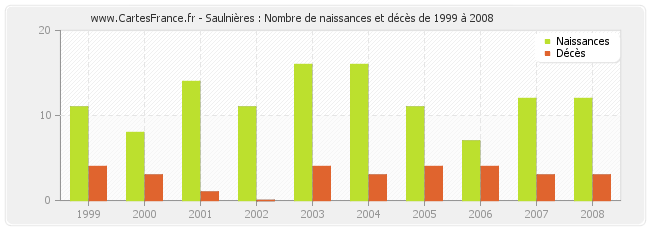 Saulnières : Nombre de naissances et décès de 1999 à 2008