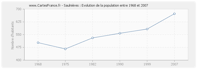 Population Saulnières