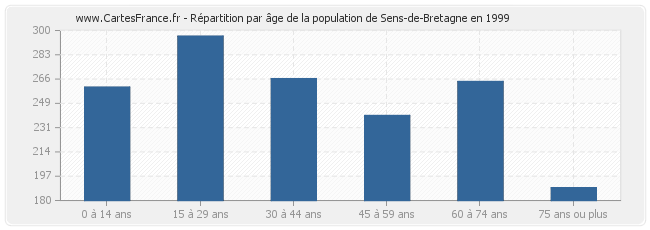 Répartition par âge de la population de Sens-de-Bretagne en 1999