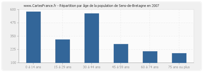 Répartition par âge de la population de Sens-de-Bretagne en 2007