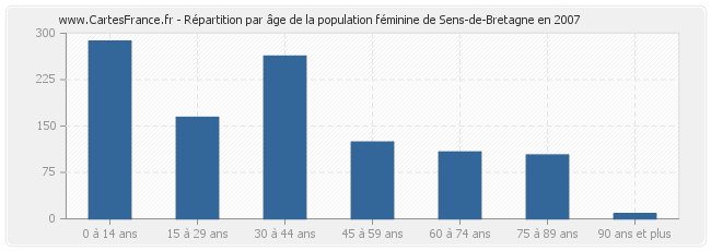 Répartition par âge de la population féminine de Sens-de-Bretagne en 2007