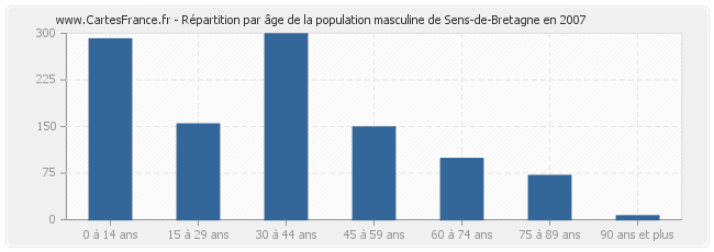 Répartition par âge de la population masculine de Sens-de-Bretagne en 2007