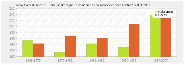 Sens-de-Bretagne : Evolution des naissances et décès entre 1968 et 2007