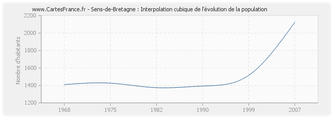 Sens-de-Bretagne : Interpolation cubique de l'évolution de la population