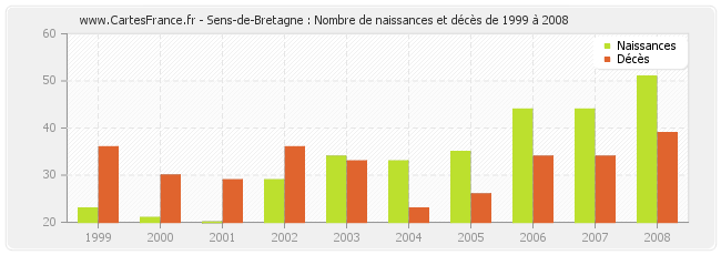 Sens-de-Bretagne : Nombre de naissances et décès de 1999 à 2008