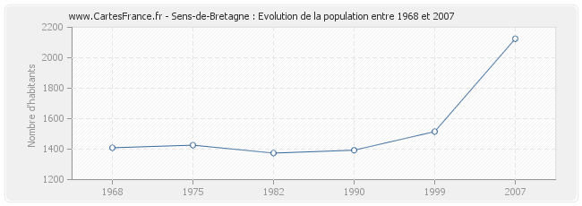 Population Sens-de-Bretagne
